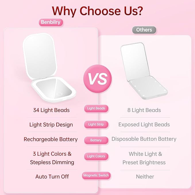Benbilry Lighted Compact Travel Mirror with 3 Color Lights, 1X/3X Magnifying Ultra Slim Rechargeable Pocket Mirror for Purse, 2-Sided, Handheld, Folding, Portable, White